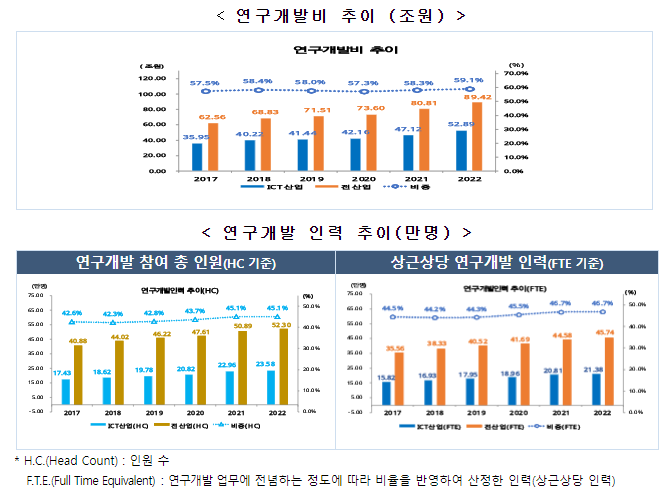 2022년 정보통신기술(ICT) 기업 연구개발 활동 조사현황 발표 2022년 정보통신기술(ICT) 기업 연구개발 활동 조사현황 발표