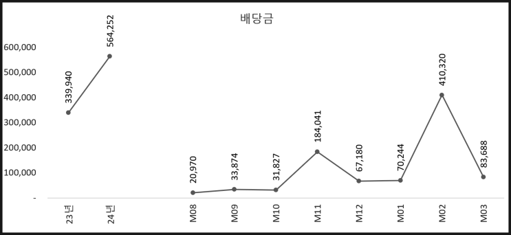  퇴직연금(DC형) 주식 배당금 (10개월차)