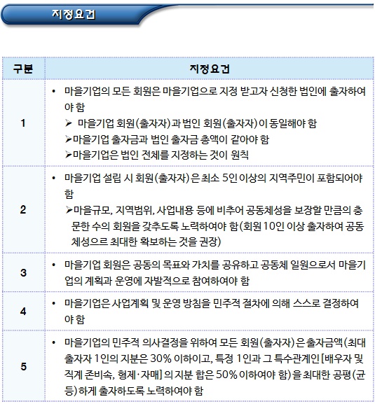 마을기업 운영원칙 및 요건(공동체성) 마을기업 운영원칙 및 요건(공동체성)