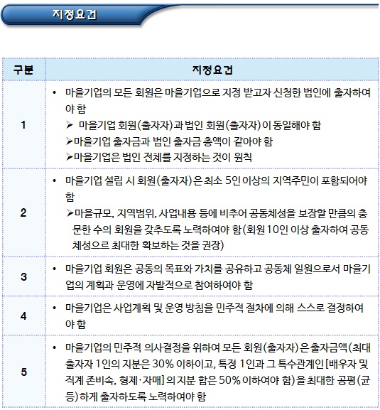 마을기업 운영원칙 및 요건(공동체성)