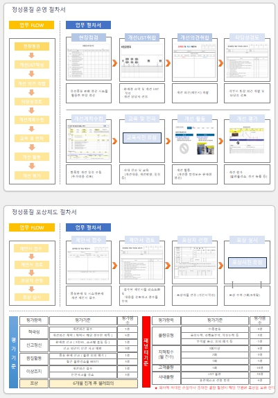  정성품질 계획서, 운영절차, 예방 및 개선 지침서 예시