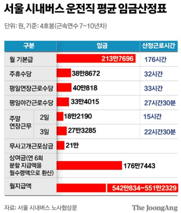 <b>서울시 버스파업</b> 진짜이유? 정부보조금은 사모펀드, 경영진... 