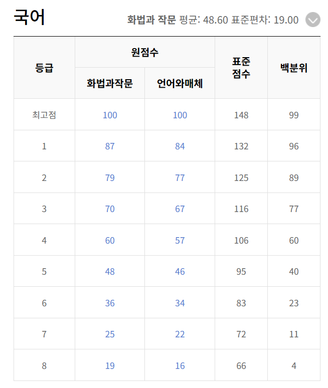  2025대비 2024 고3 3월 학력평가 국어영역 문제, 정답, 해설, 예상등급컷, 오답률