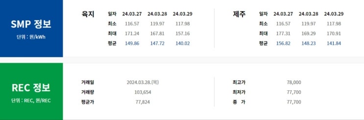  2024년 3월 태양광 REC가격  SMP 가중평균가  3월 29일 금요일 시세