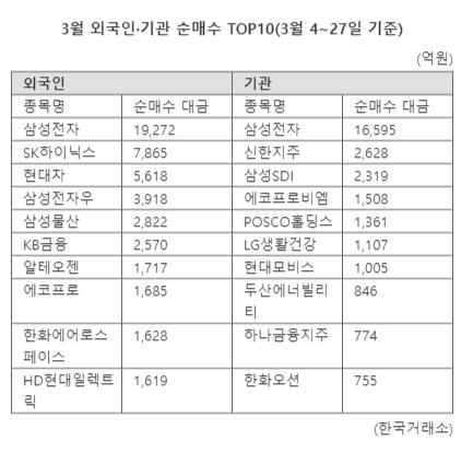 드디어 '8만전자' 마감...코스피 끌어올린 외인·기관 환호