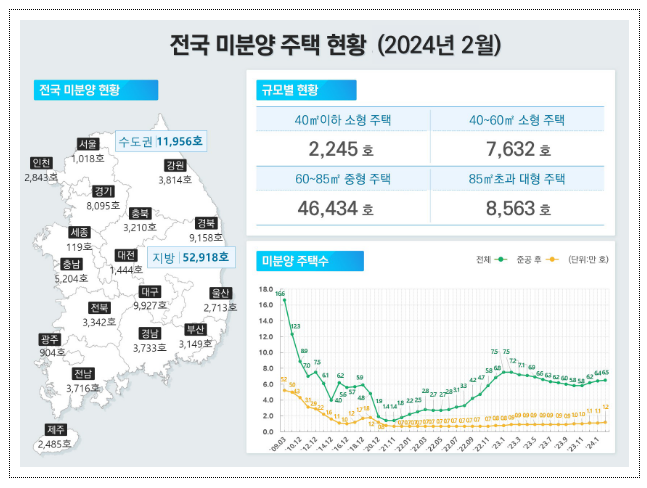 ’24년 2월 주택 통계 발표 ’24년 2월 주택 통계 발표