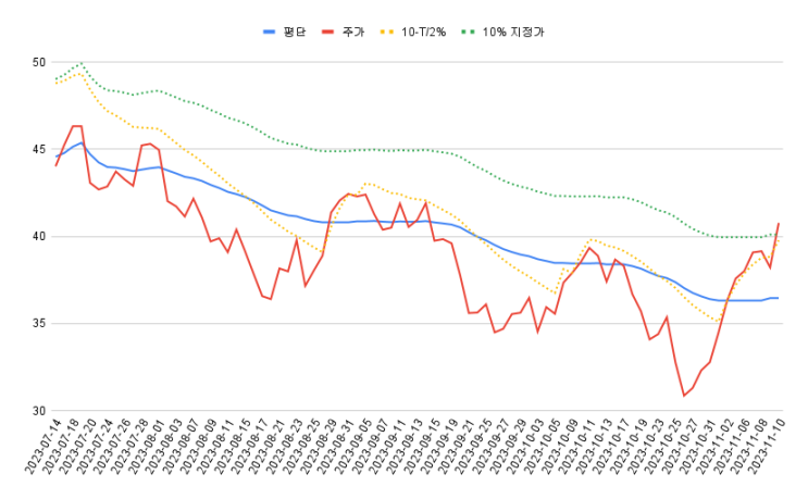  [라오어의 무한매수법 3편] TQQQ 투자 후기 - 항상 수익만 나는 것은 아니다.