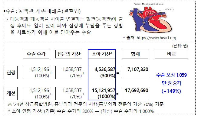 6세 미만 중증소아 수술 가산 대폭 강화 6세 미만 중증소아 수술 가산 대폭 강화