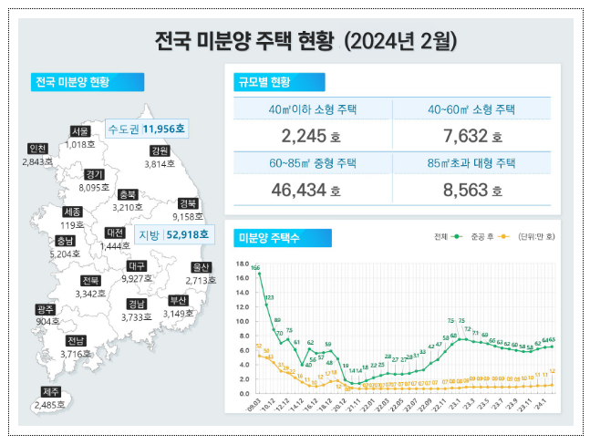 ’24년 2월 주택 통계 발표