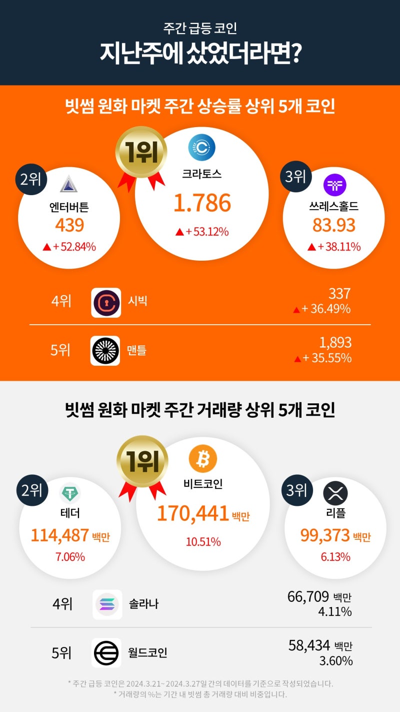 빗썸 위클리리포트] 비트코인 1억 원 선에서의 치열한 공방, 앞으로의 관건은? : 네이버 블로그