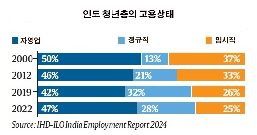 (인디샘 컨설팅) 인도의 고용 상황은 여전히 안좋음: 보고서