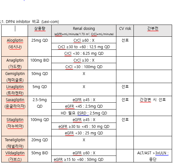  Sitagliptin renal dosing 불필요 약제