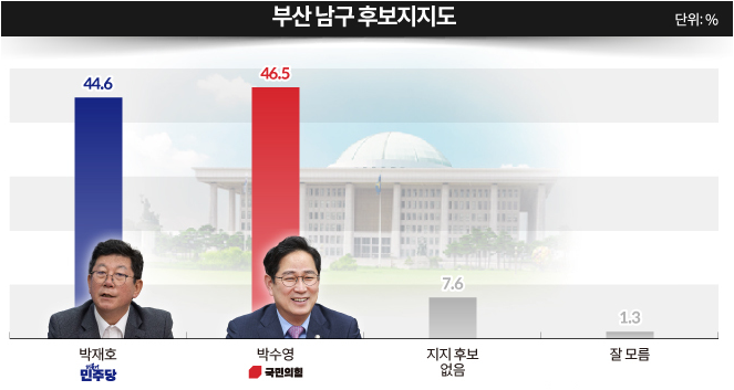 [격전지 <b>여론조사</b>] 부산남구... 9%p로 초접전[미디어<b>리서치</b>]