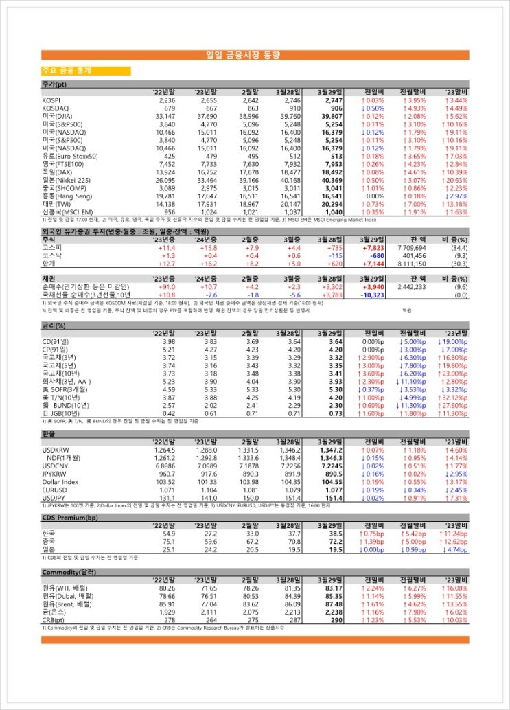  금융시장동향(24.03.29), 금융위원회