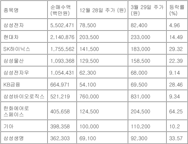 외국인 1분기 한국 주식 역대 최대로 샀다…16조원 순매수 외국인 1분기 한국 주식 역대 최대로 샀다…16조원 순매수