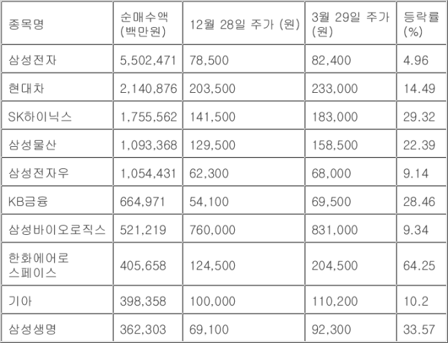 외국인 1분기 한국 주식 역대 최대로 샀다…16조원 순매수