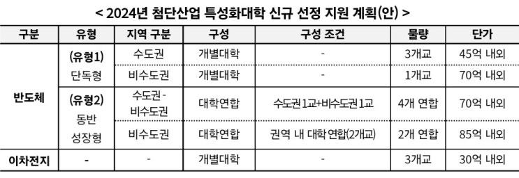 <b>첨단산업 특성화</b>대학 사업... 대학 신규 <b>선정</b> 반도체 이차전지