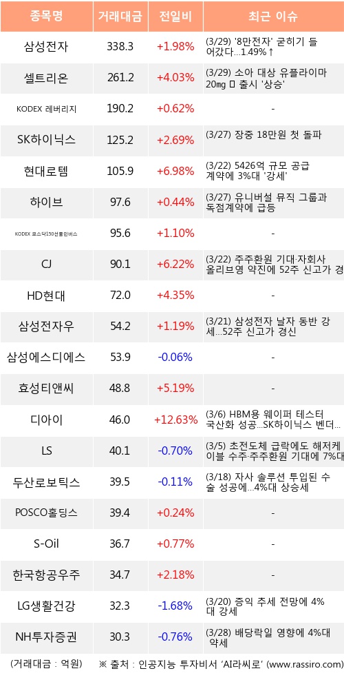 29일, 기관 거래소에서 삼성전자(+1.98%), 셀트리온(+4.03%) 등 순매수