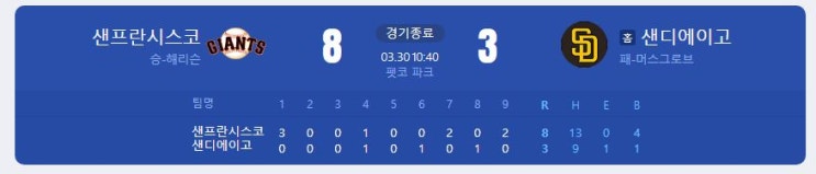 3.30 MLB 경기 결과 - <b>이정후</b>, 김하성 <b>멀티 히트</b>, 베츠 <b>홈런</b>