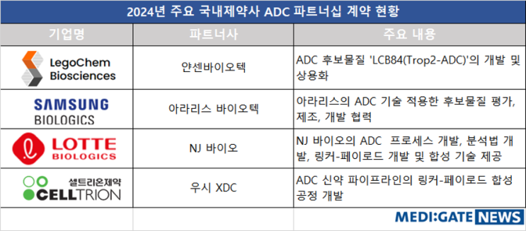 레고켐 ·삼성바이오·롯데바이오·셀트리온 ADC시장에 푹 빠진 국내 제약바이오 기업들 레고켐 ·삼성바이오·롯데바이오·셀트리온 ADC시장에 푹 빠진 국내 제약바이오 기업들