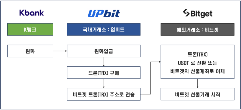 코인선물거래소의 KRW 및 Tethercoin 입출금 방법 전체 요약