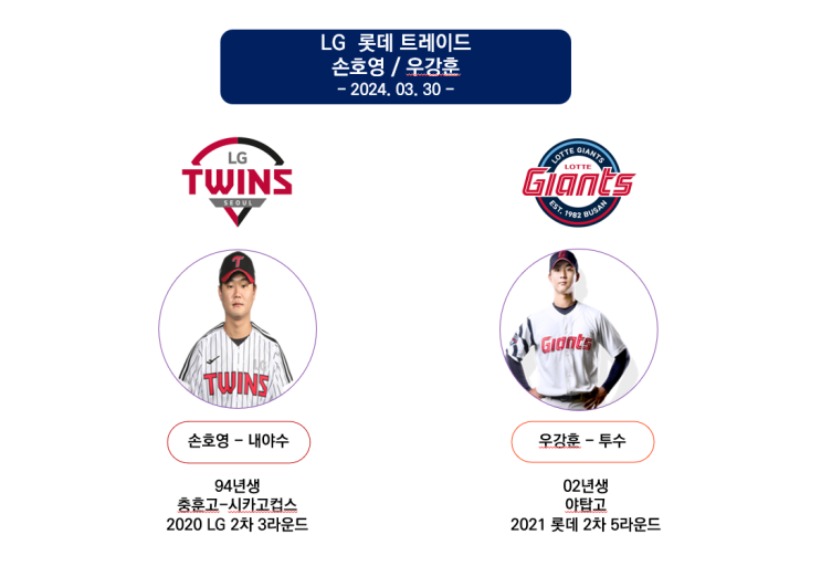 <b>롯데</b>의 절실함이 느껴지는 LG <b>손호영 롯데</b> 우강훈 1 대 1... 