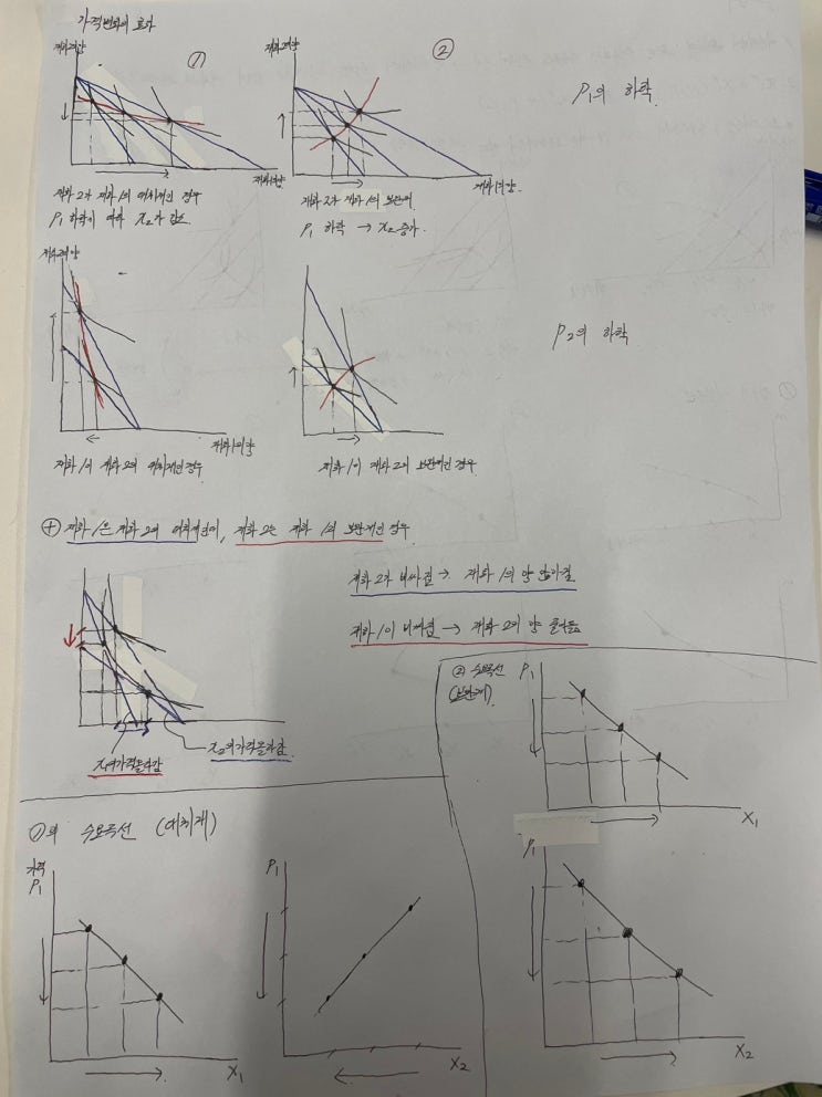 수요함수 - 소득변화,가격변화 / 소득소비곡선, 엥겔곡선. 수요곡선 미시경제학(7)