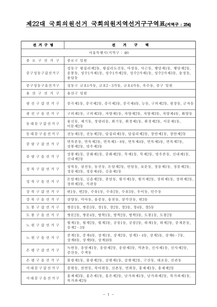 22대 국회의원 선거구 254곳 / 검사 출신 후보 32명 / 투표... 