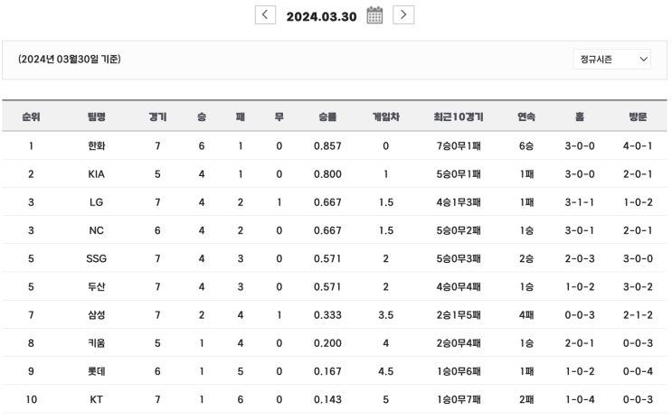  2024 프로야구 경기결과 순위 (3.30)