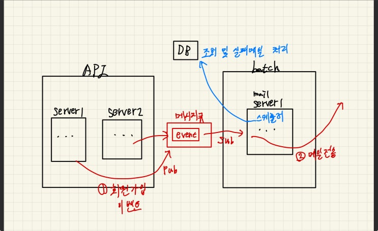  E-Market #11 - 멀티모듈 전환 1편 : 메일링 기능과 API 기능을 분리하기