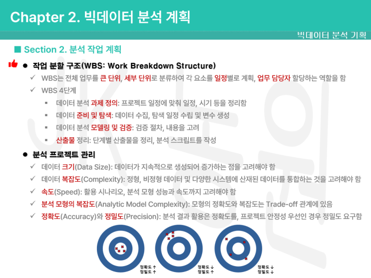 빅데이터 분석 기사 시험 전략 이론 정리 필기 시험 대비 요약 데이터 확보 편향성 크롤링 연관성분석 정제 통합 축소 변환 적정성 가용성 정확성 WBS 정밀도 정확도 복잡도 모델링 빅데이터 분석 기사 시험 전략 이론 정리 필기 시험 대비 요약 데이터 확보 편향성 크롤링 연관성분석 정제 통합 축소 변환 적정성 가용성 정확성 WBS 정밀도 정확도 복잡도 모델링