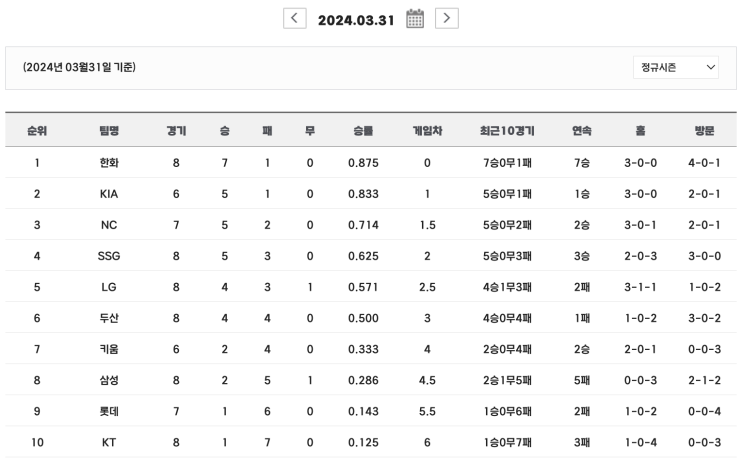  2024 프로야구 경기결과 순위 (3.31)