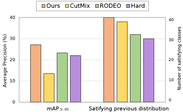  CLASS-WISE BUFFER MANAGEMENT FOR INCREMENTAL OBJECT DETECTION:AN EFFECTIVE BUFFER TRAINING STRATEGY