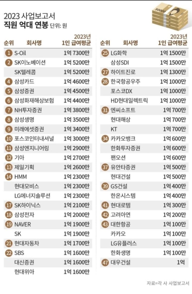 대기업 연봉 평균
