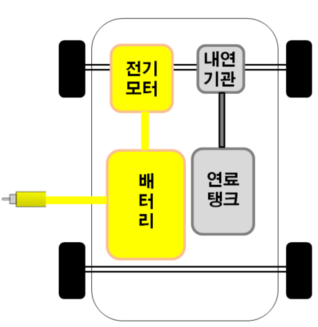 자동차 구분 - ICE / HEV / PHEV / BEV / FCEV : 네이버 블로그