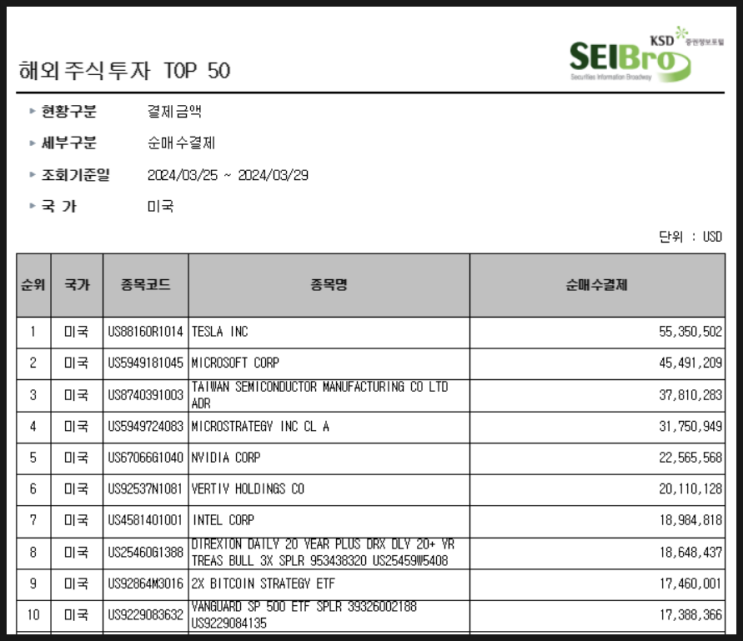 [1149] 지난주 서학개미 순매수 Top 10 (3/25일주) : 테슬라 · MSFT · TSMC · 엔비디아 · 인텔 · MSTR · BITX · 버티브홀딩스 · TMF 등