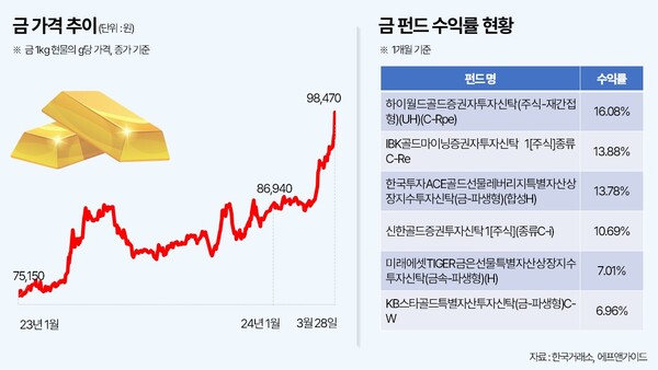 금값 연일 사상 최고치…금 펀드 수익률도 한달새 '고공행진'
