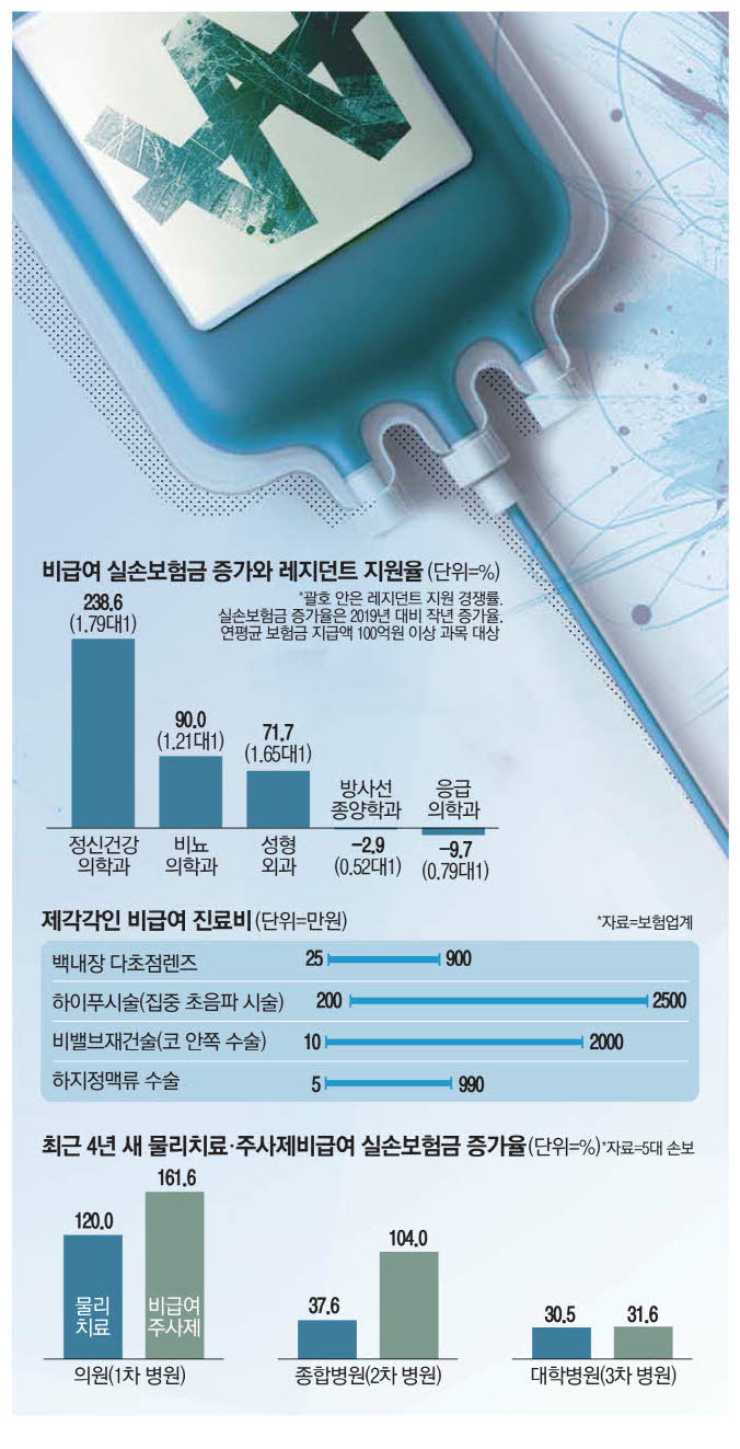 응급 없고 대학병원 연봉 3배 …'실손 대박' 정형·정신과 개원 급증 응급 없고 대학병원 연봉 3배 …'실손 대박' 정형·정신과 개원 급증