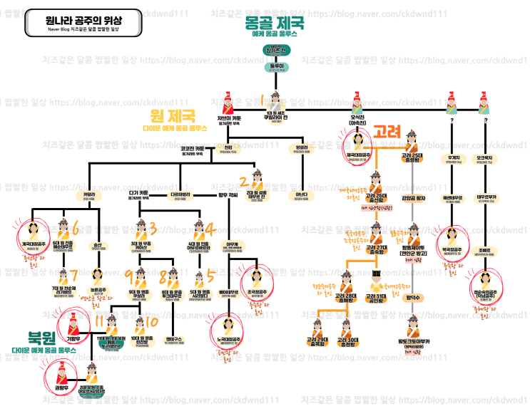  쿠빌라이 칸 가계도로 보는 원나라 고려의 관계 - 제국대장공주, 노국대장공주, 기황후의 가계도 속 위상은?