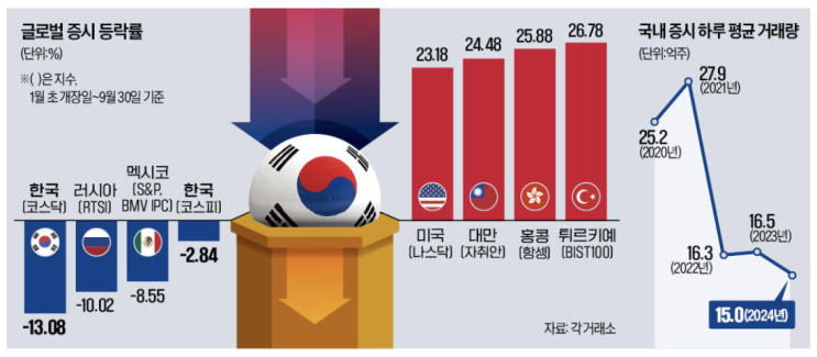  [투자생각] 전 세계 꼴찌 증시 - K 주식