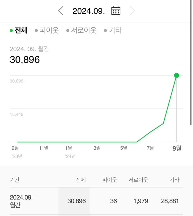  9월 블로그 총결산 및 계획