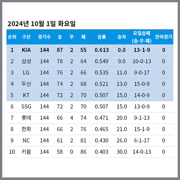 2024 KBO리그 시즌 리뷰