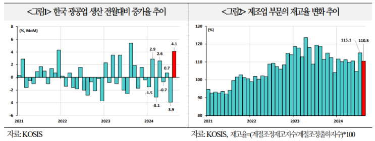  8월 산업활동 개선은 기저효과 및 계절적 수요 영향