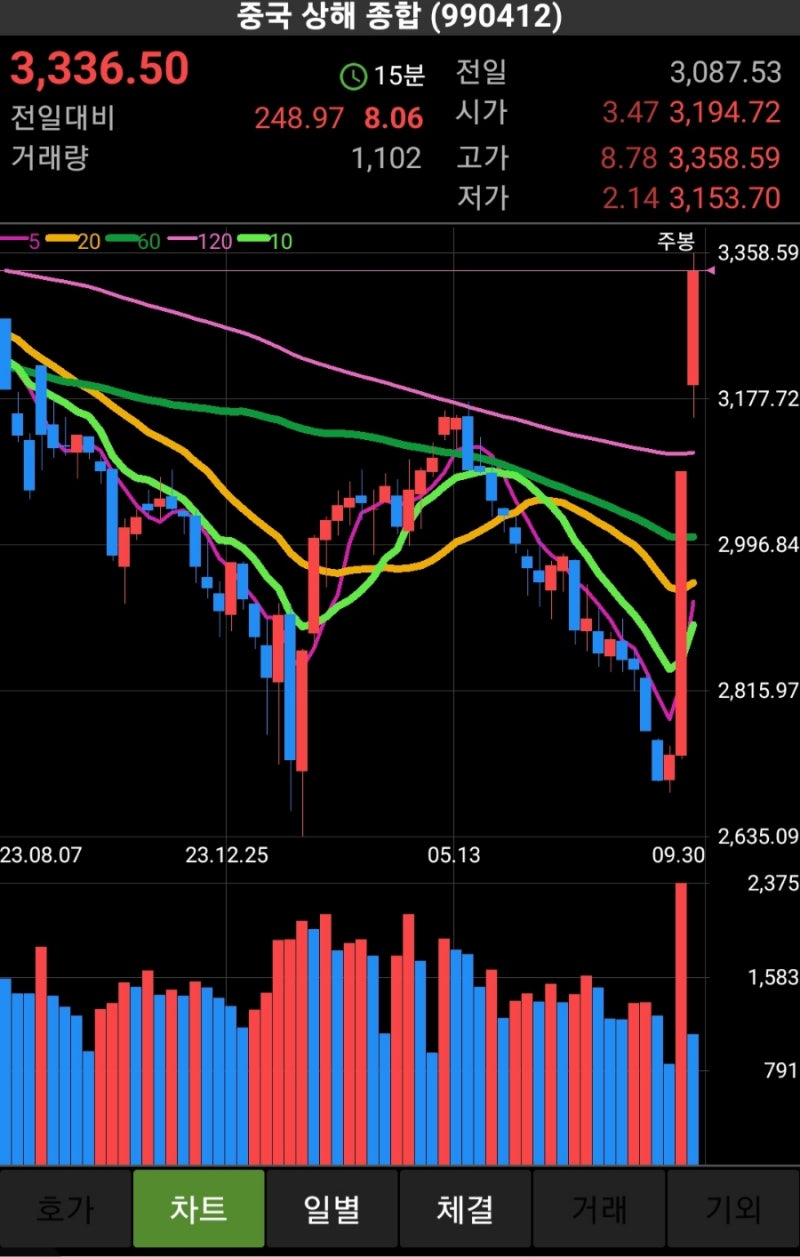 추락하던 중국.홍콩증시가 정말 기가막혀.....(국경절 휴장) : 네이버 블로그