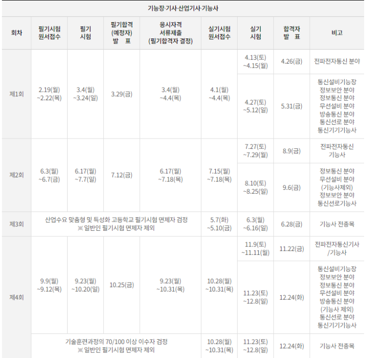  [자격증] 정보보안기사(필기) 접수 및 공부