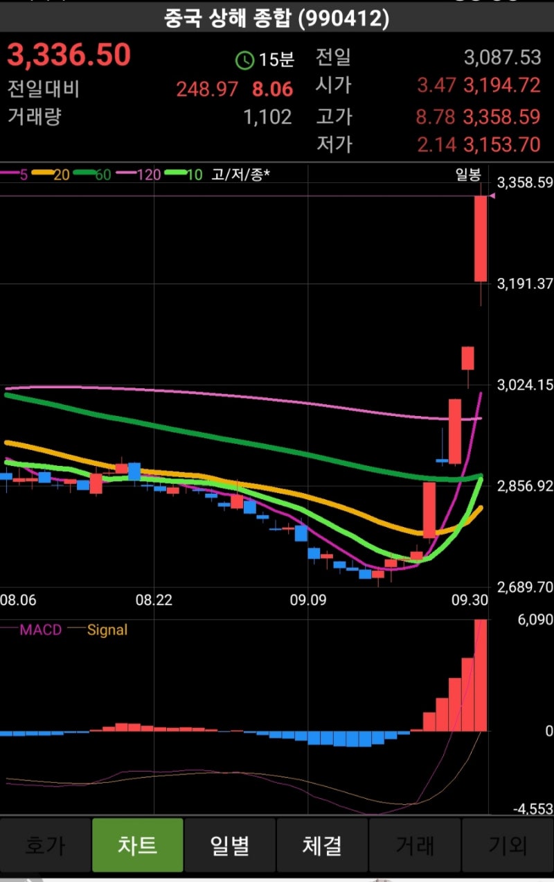 추락하던 중국.홍콩증시가 정말 기가막혀.....(국경절 휴장) : 네이버 블로그