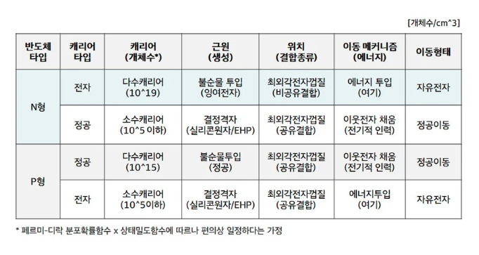  [반도체] 반도체에서 전자와 Hole(양공, 정공)의 농도