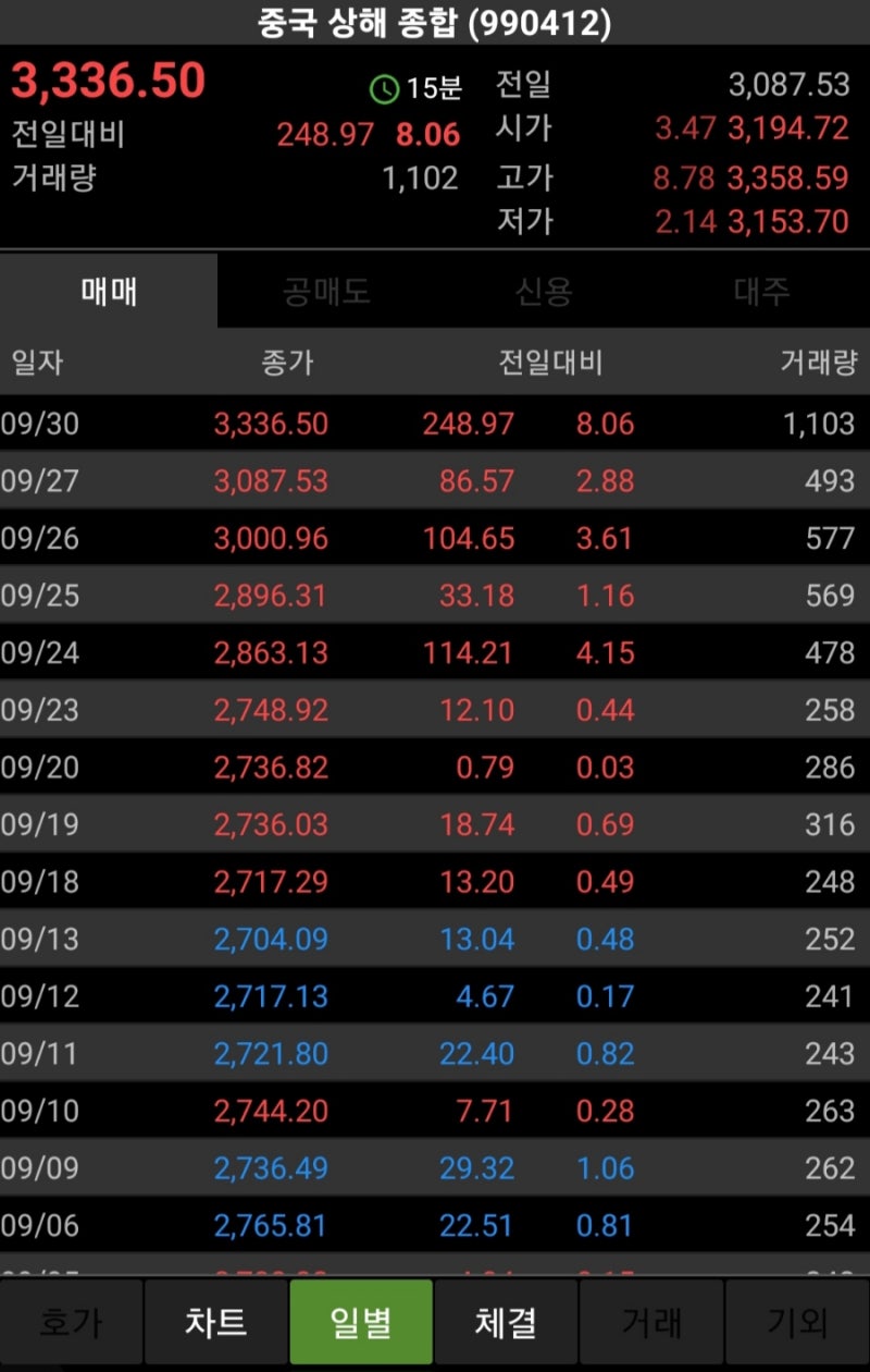 추락하던 중국.홍콩증시가 정말 기가막혀.....(국경절 휴장) : 네이버 블로그