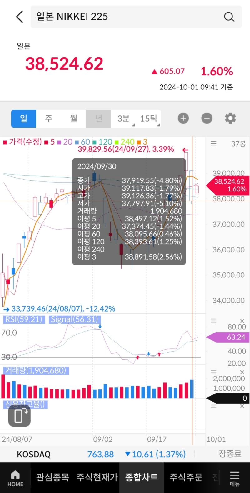 9월말 미국 공포탐욕 지수 Fear and Greed index (아시아증시 중국상해종합지수 니케이 및 미국 나스닥, S&P 전망은)  : 네이버 블로그