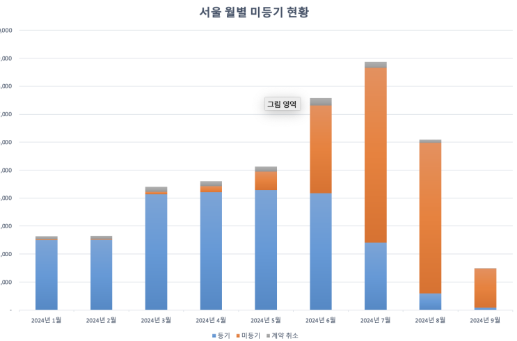  2024년 1~9월 서울 아파트 미등기 현황